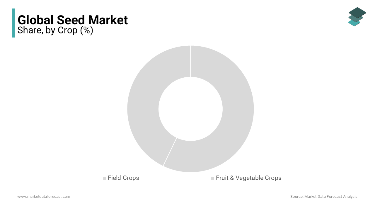 The incremental increasing trend in wheat, rice, and corn production and consumption is driving the seed market size forward.