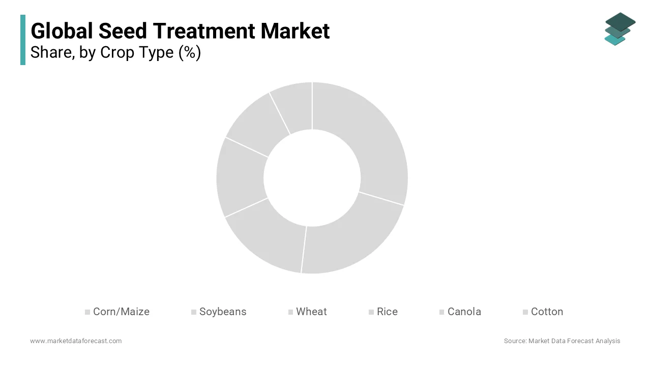 The crop type segment was dominating the global seed market in 2023 and is likely continue to lead