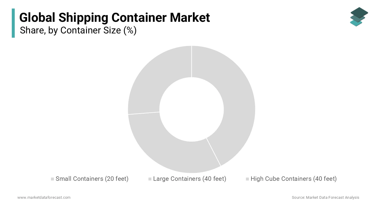 The Large containers (40 feet) segment dominated the shipping containers market and held 50.7% market share in 2024