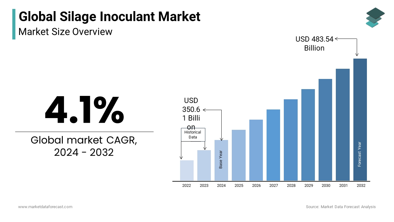 The growth of the market is driven by the increasing demand for high-quality animal feed and rising awareness of the benefits 