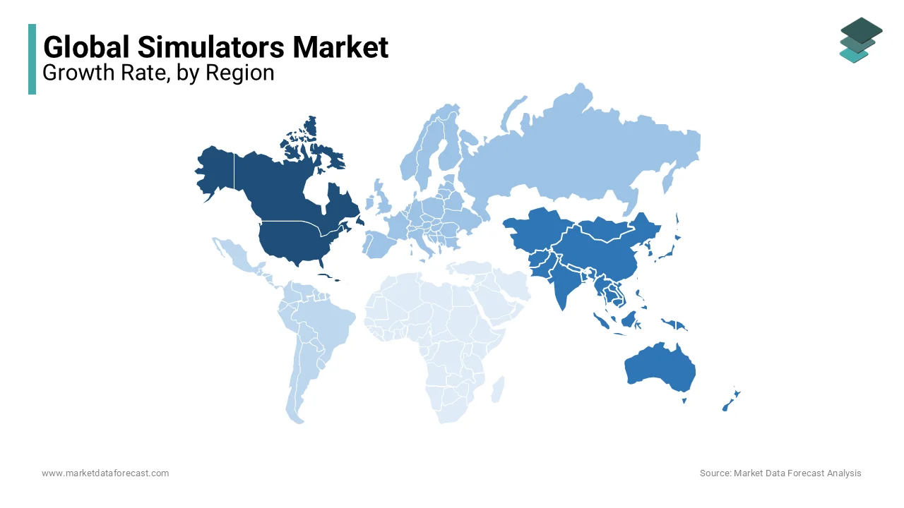 North America led the simulators market worldwide market and occupied 33.7% of the global market share in 2024. 