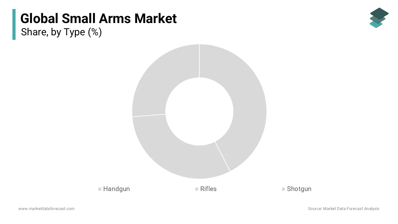 The handguns segment dominated the small arms market by holding 47.6% of the global market share in 2024.