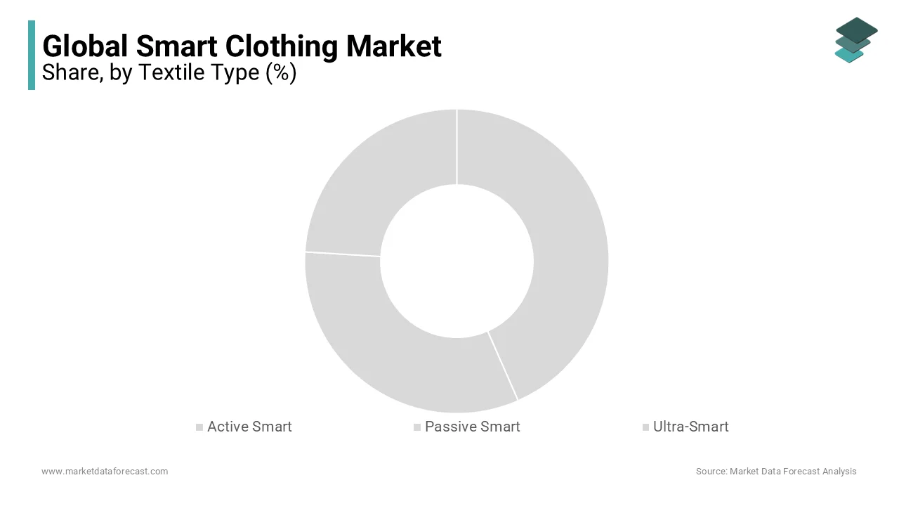 Active smart textiles hold the largest share of smart clothing during the forecast period.