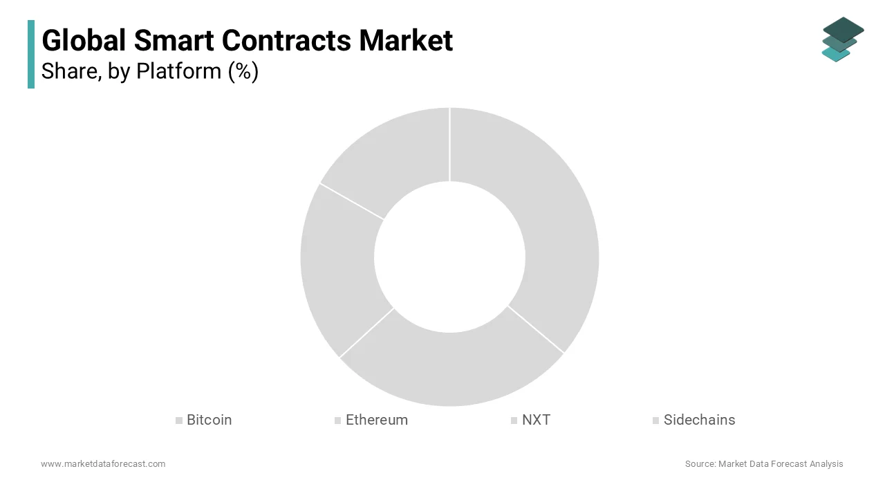 Ethereum has the largest market share. It is predicted to grow throughout the forecast period.