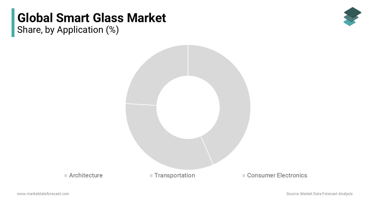 The electrochromic smart glass segment is expected to experience substantial growth.