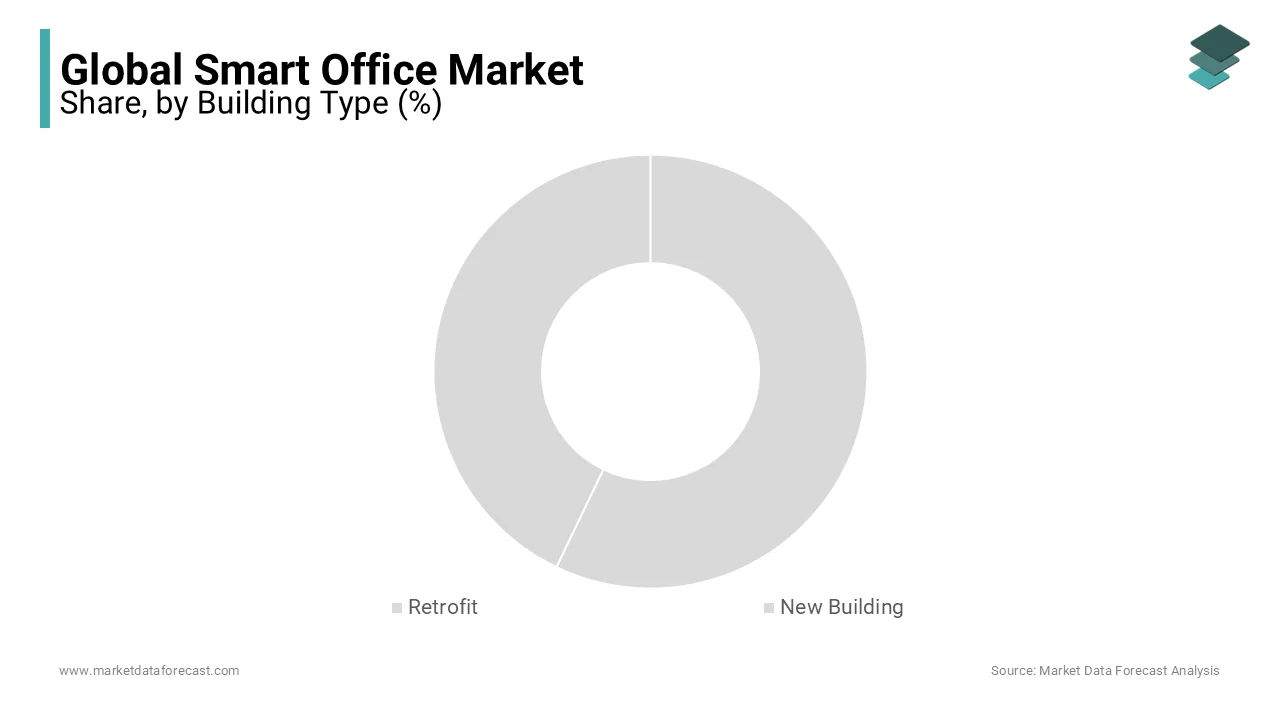 Adopting technologies to conserve energy, supporting the growth of the smart offices business.