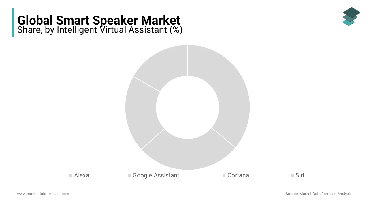 The intelligent virtual assistant segment led the global smart speaker market.