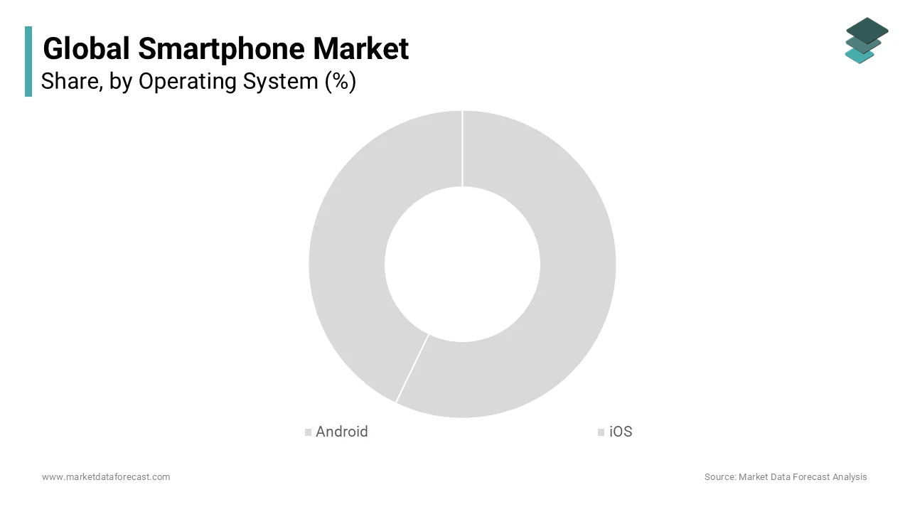 The operating system segment dominated the global smartphone market during the forecast period.