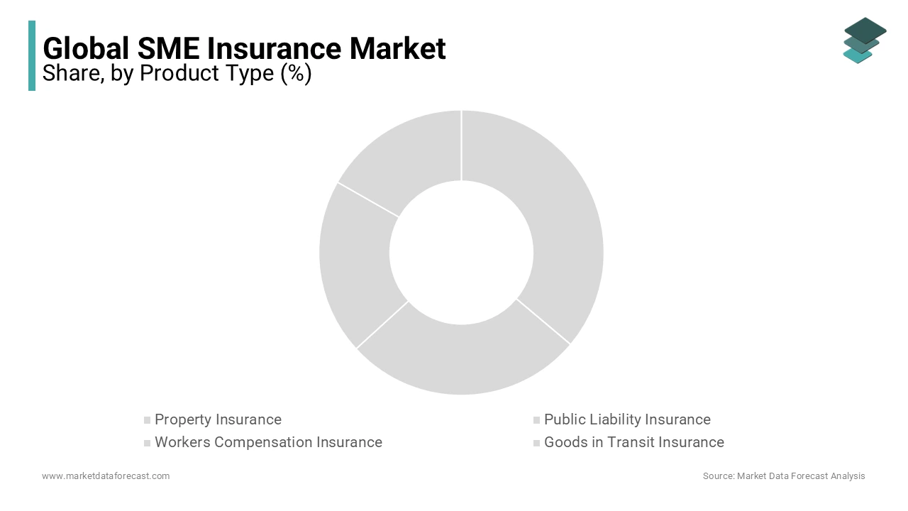 The property insurance segment led the market and expected to remain high along the forecast period.