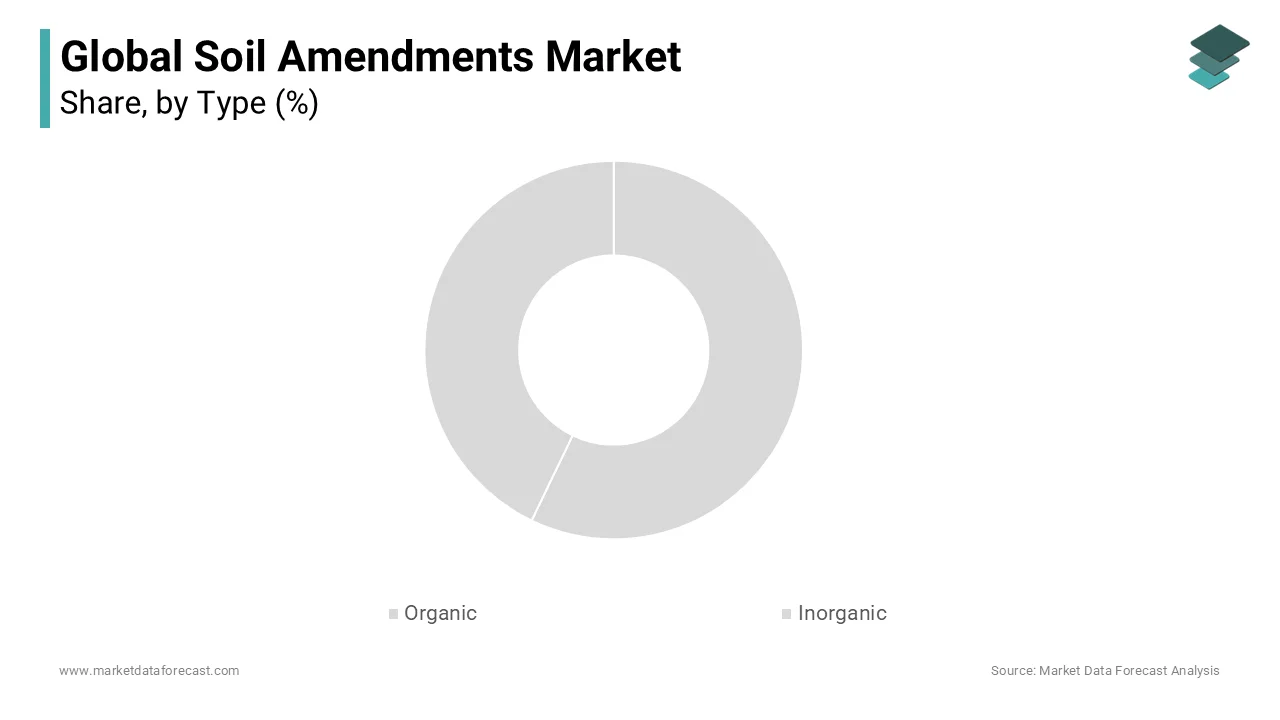 Organic types are expected to hold a significant demand in the soil amendments market during the forecast period. 