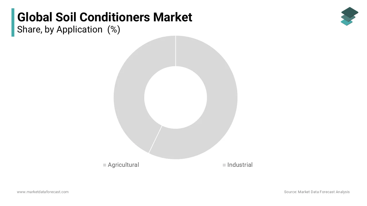 During the global soil conditioners market, the Application segment dominated the global market in 2023