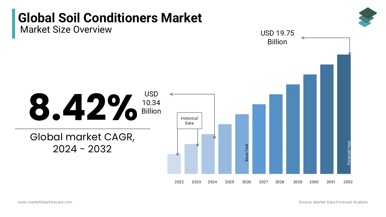 The global soil conditioners market was valued at USD 10.34 billion in 2024 and is anticipated to reach USD 19.75 billion by 2032