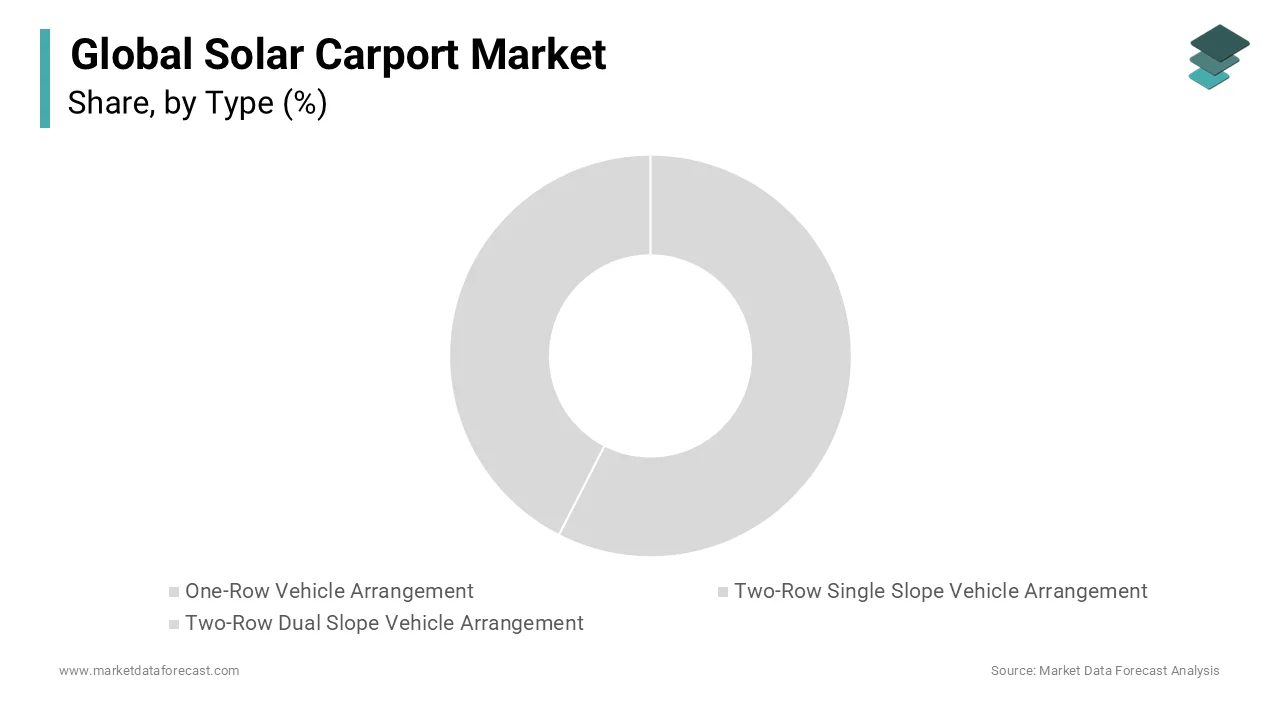 Row vehicle arrangement carports lead the market. They are lucrative and require little investment.