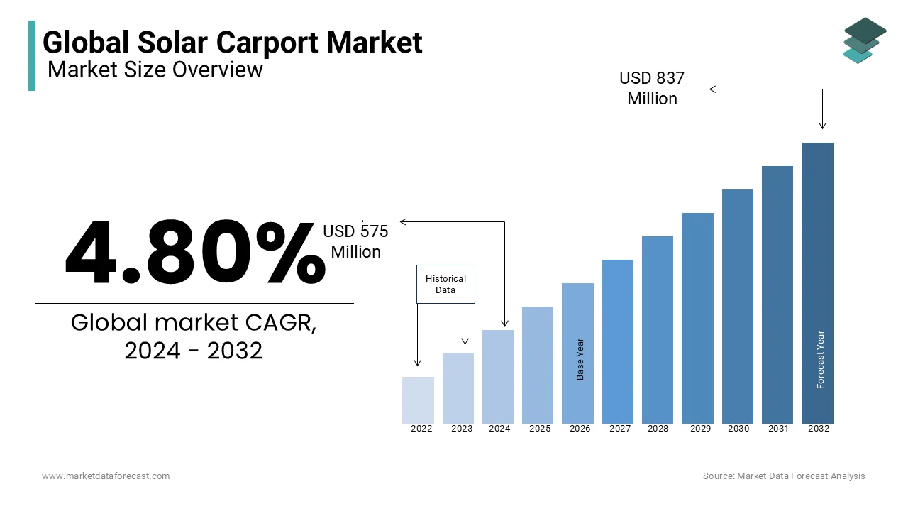 The global solar carport market is anticipated to be worth USD 837 million by 2032.