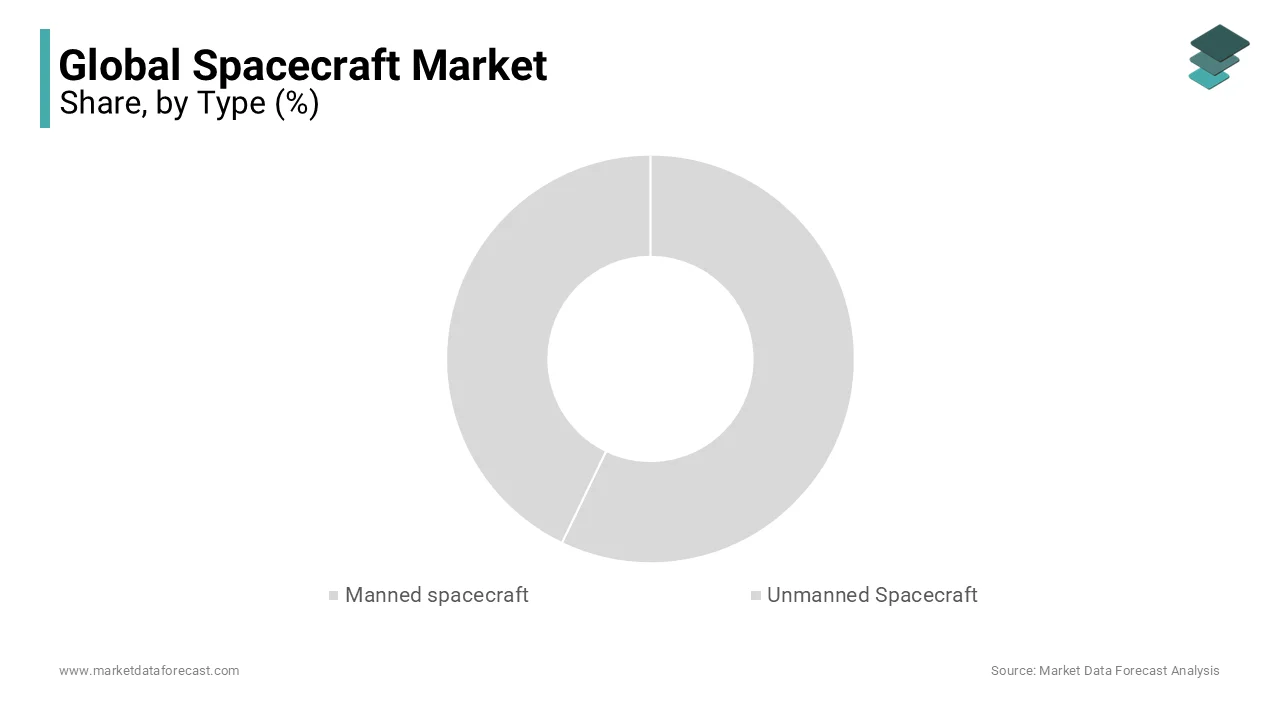 The unmanned spacecraft holds the largest market share, during the projection period.