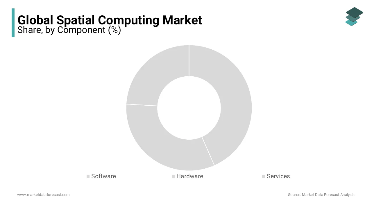 The hardware component commands the largest share of the spatial computing market