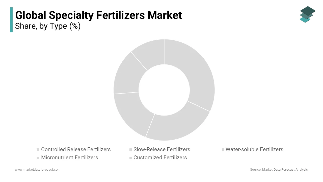 The customized fertilizers segment is expected to be the fastest-growing segment in the global specialty fertilizers market 