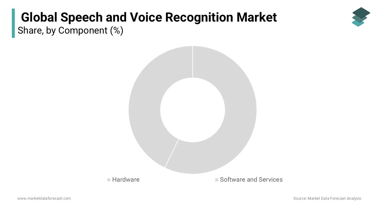 The hardware segment represents the largest global speech and voice recognition business share.