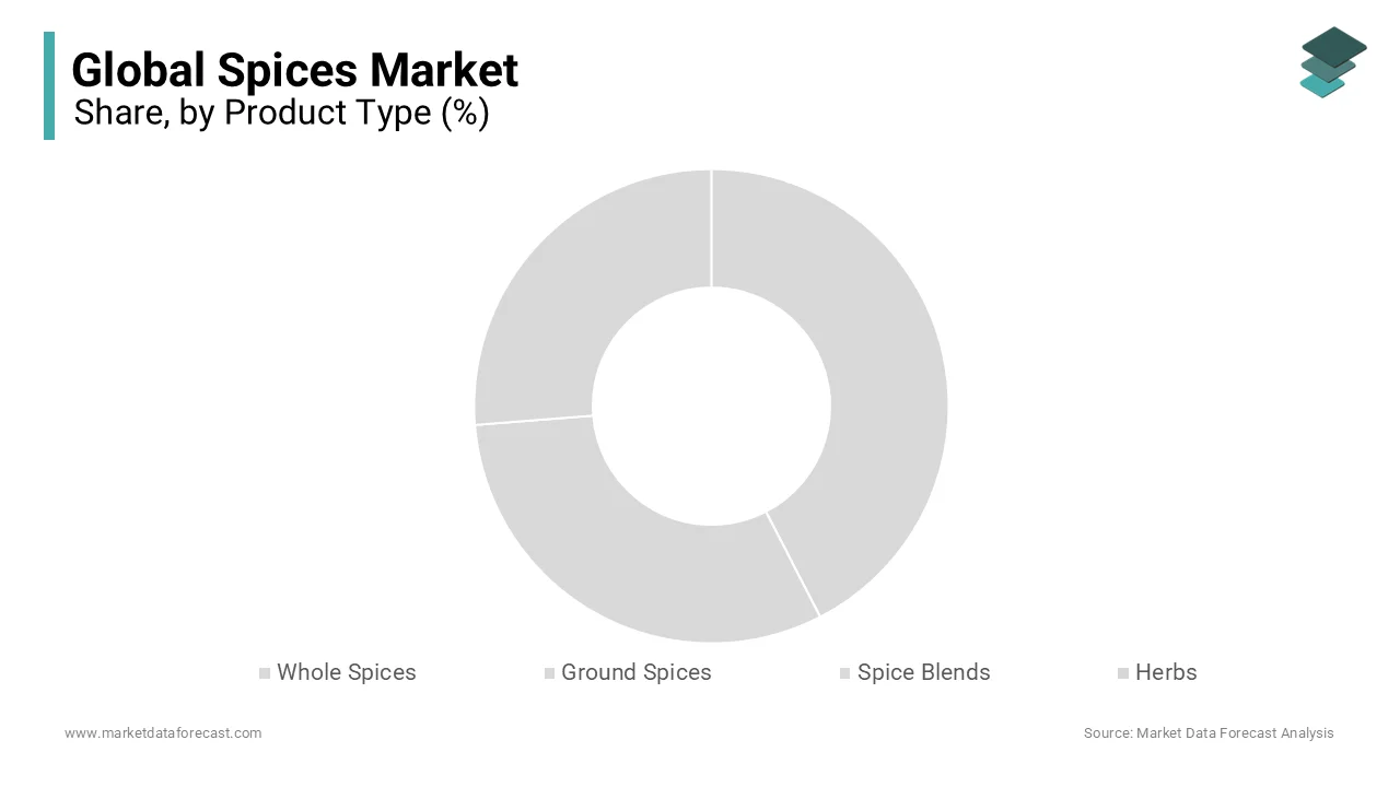 In Product type the whole spices segment led the market and accounted for 45.5% of the global spices market share in 2023