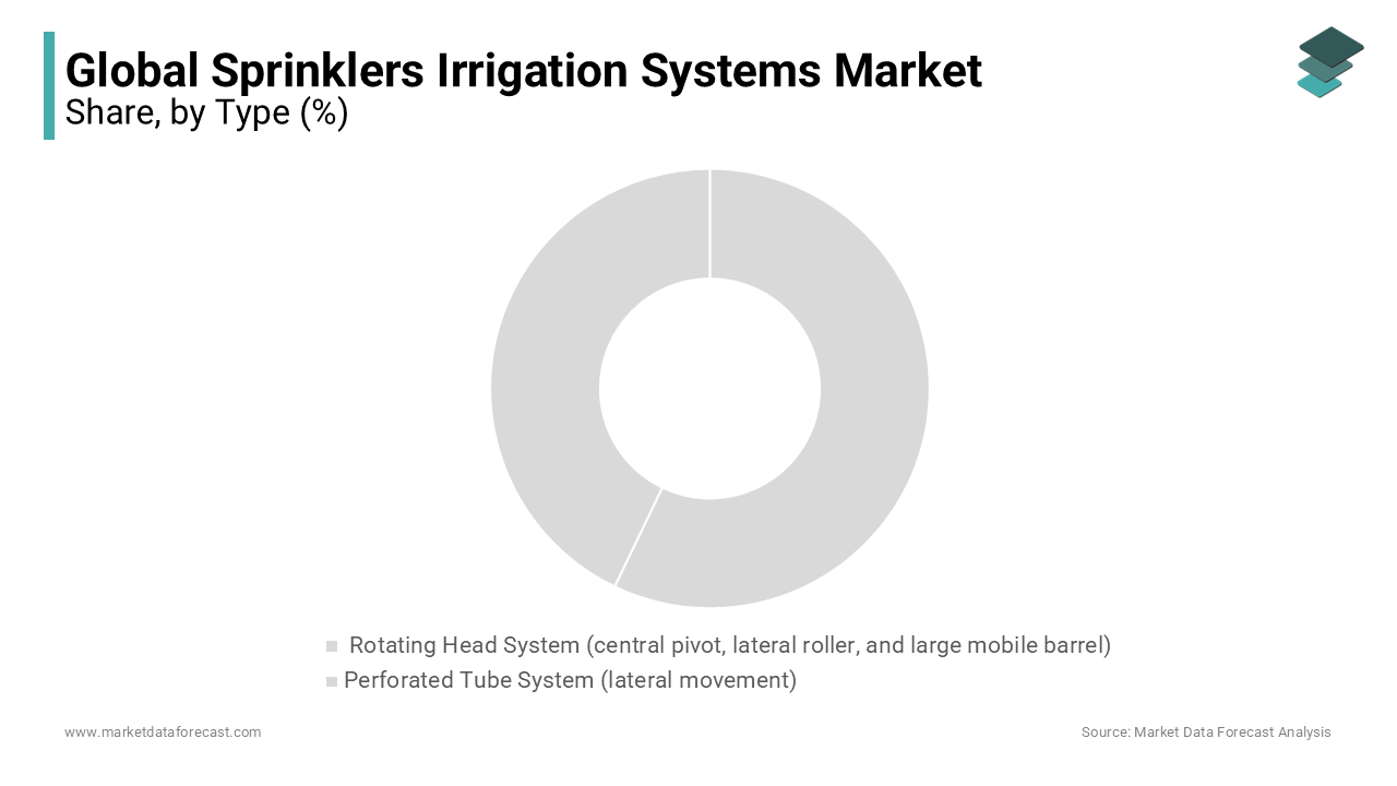 The type segment was dominating the global sprinklers irrigation system market in 2023 and is likely continue to lead