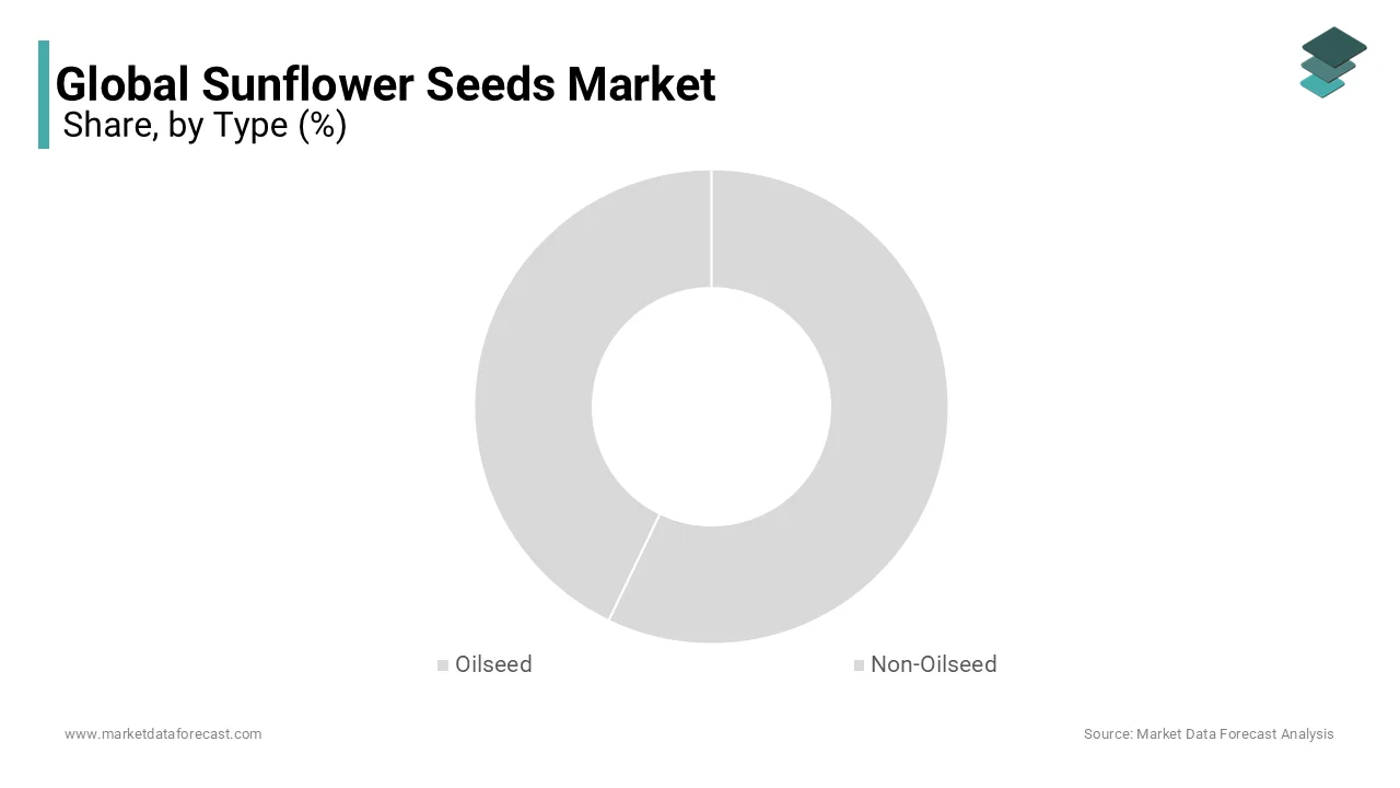 Sunflower seeds are used to produce edible oils that are used in various food products