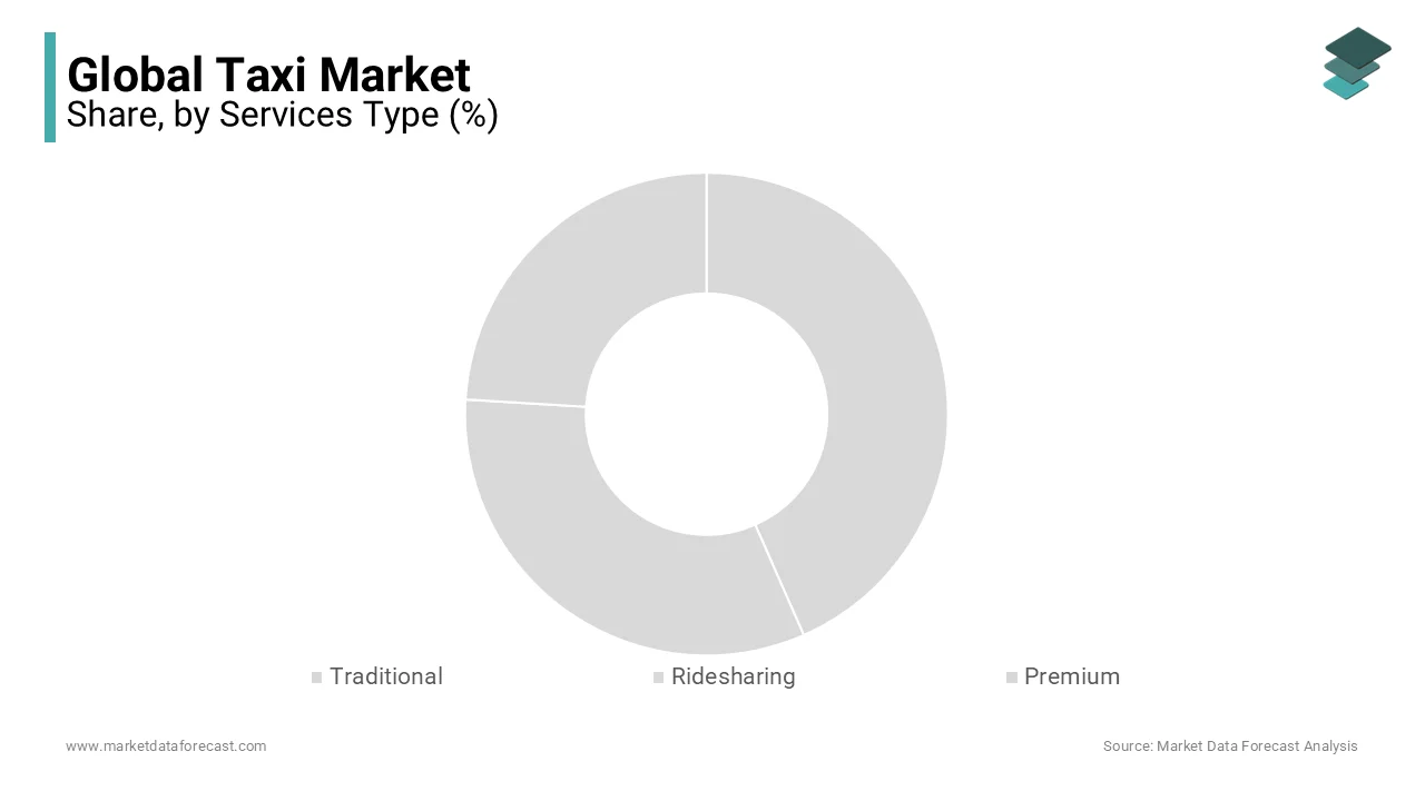 During the market, Ride-sharing services segment have dominated the global taxi market in 2023 and is likely continue to lead