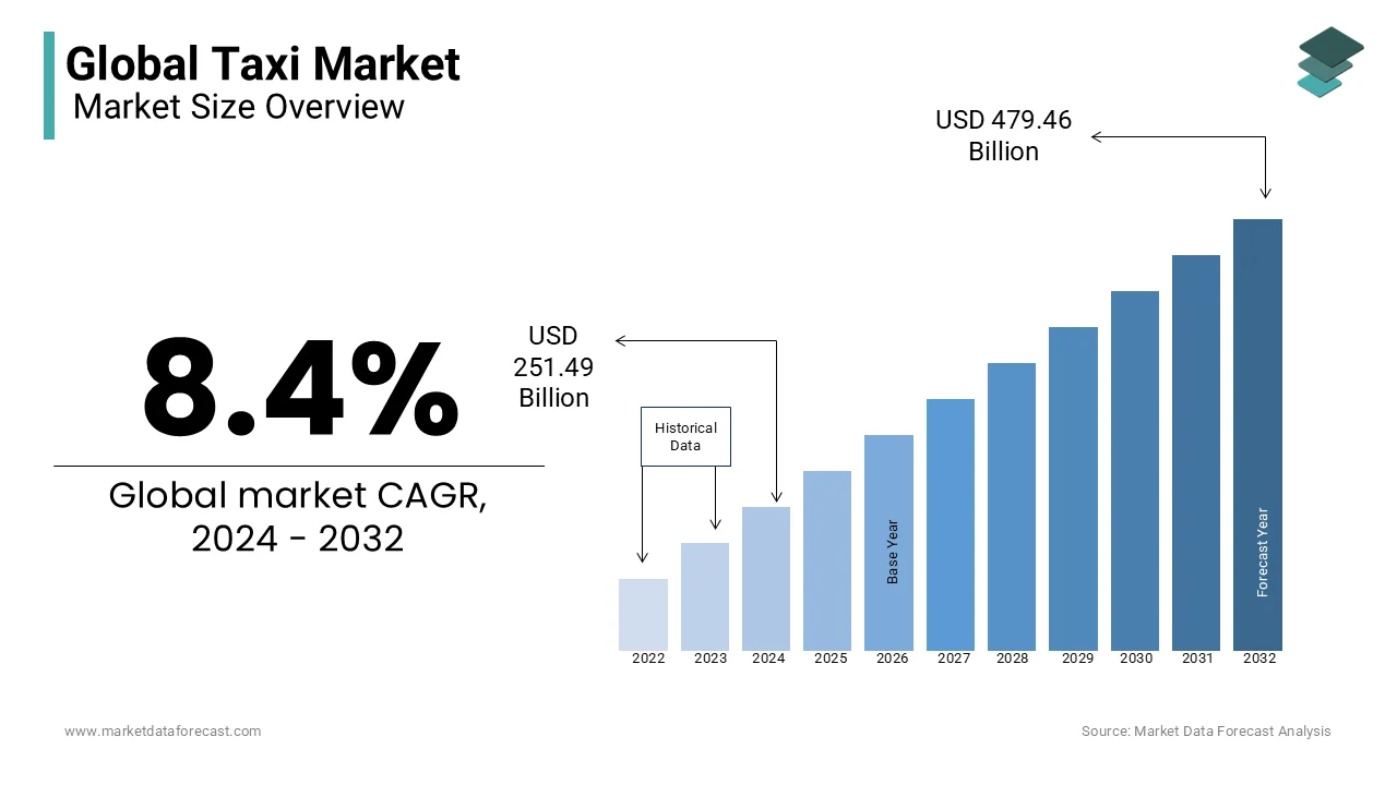 The global taxi market is expected to reach USD 479.46 billion by 2032, estimated to grow with a CAGR of 8.4%