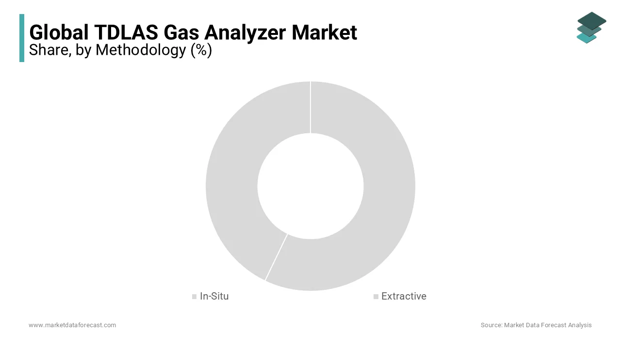 The TDLAS Gas Analyzer Market for in-situ methodology is predicted to develop at the fastest rate.