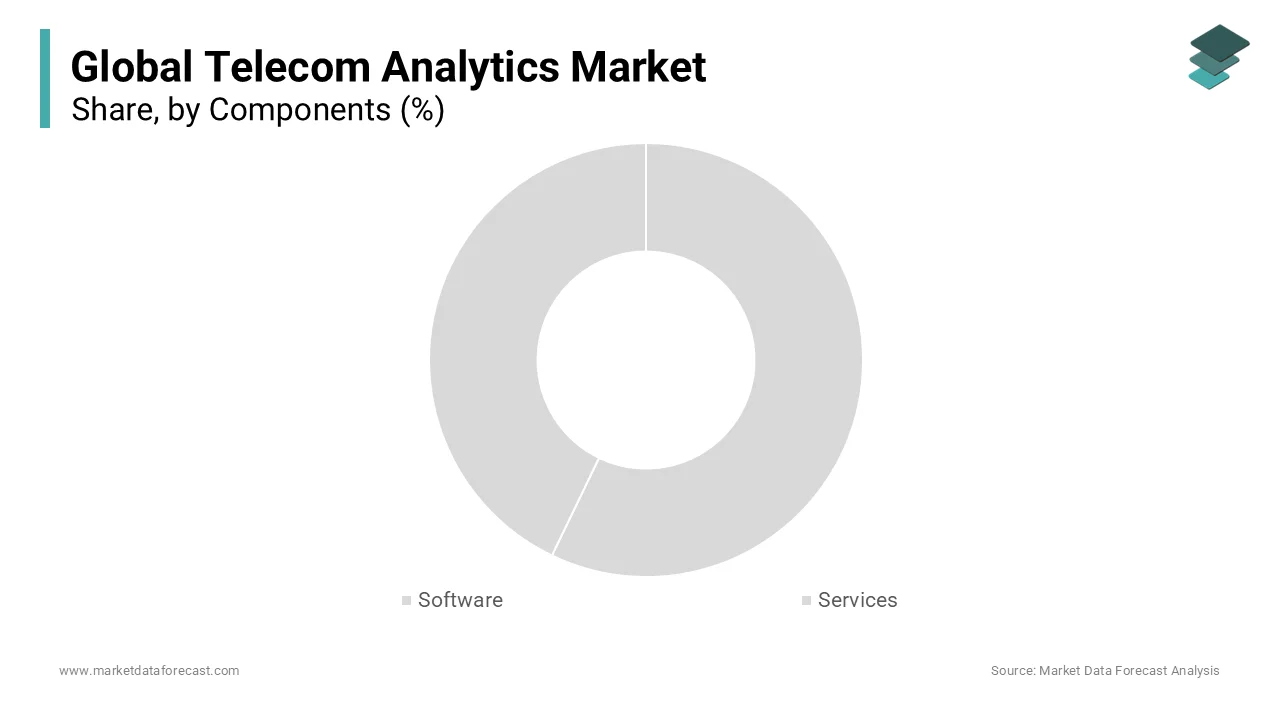 The software segment will dominate the telecom analytics market due to its higher software adoption.