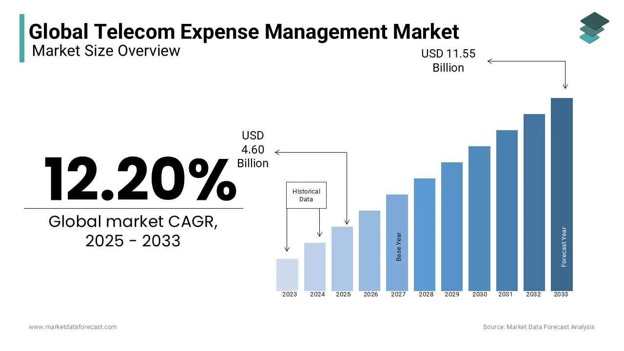 The global telecom expense management market is Projected to reach USD 4.60 billion in 2025.