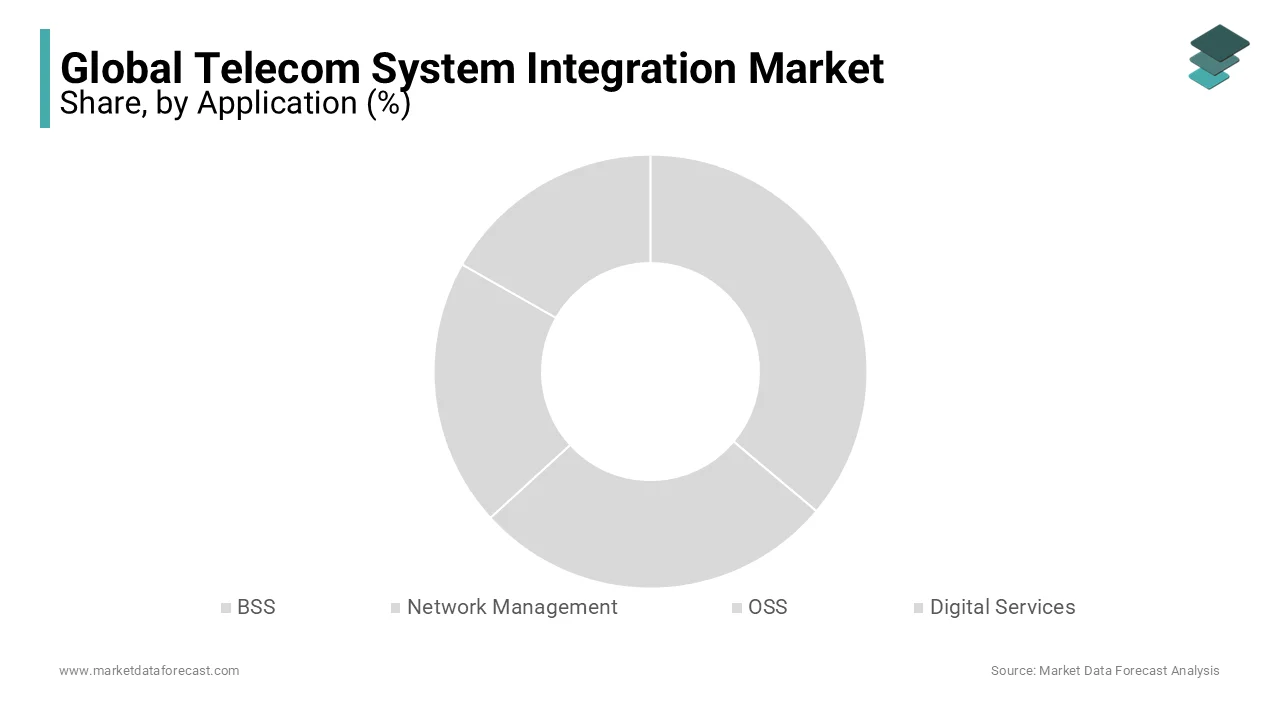 The network management application will dominate the market during the foreseen period.