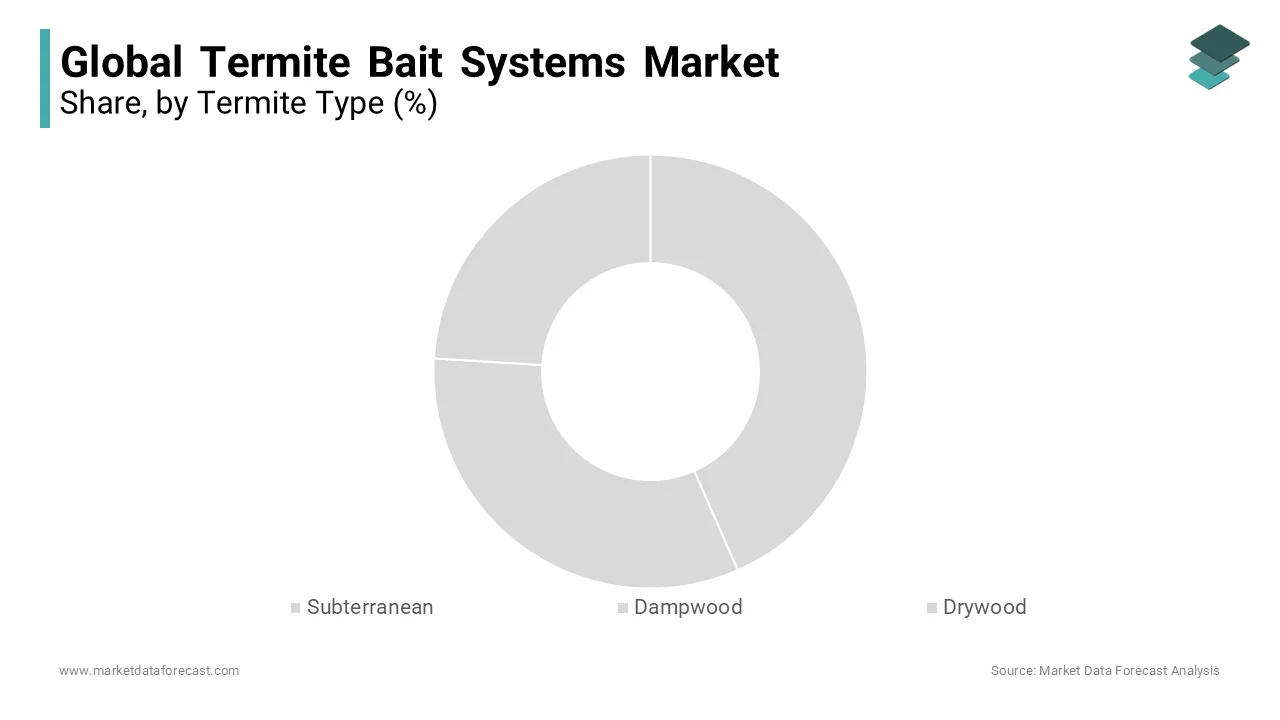 During the market the subterranean segment was dominated the global market in 2023 and is likely continue to lead