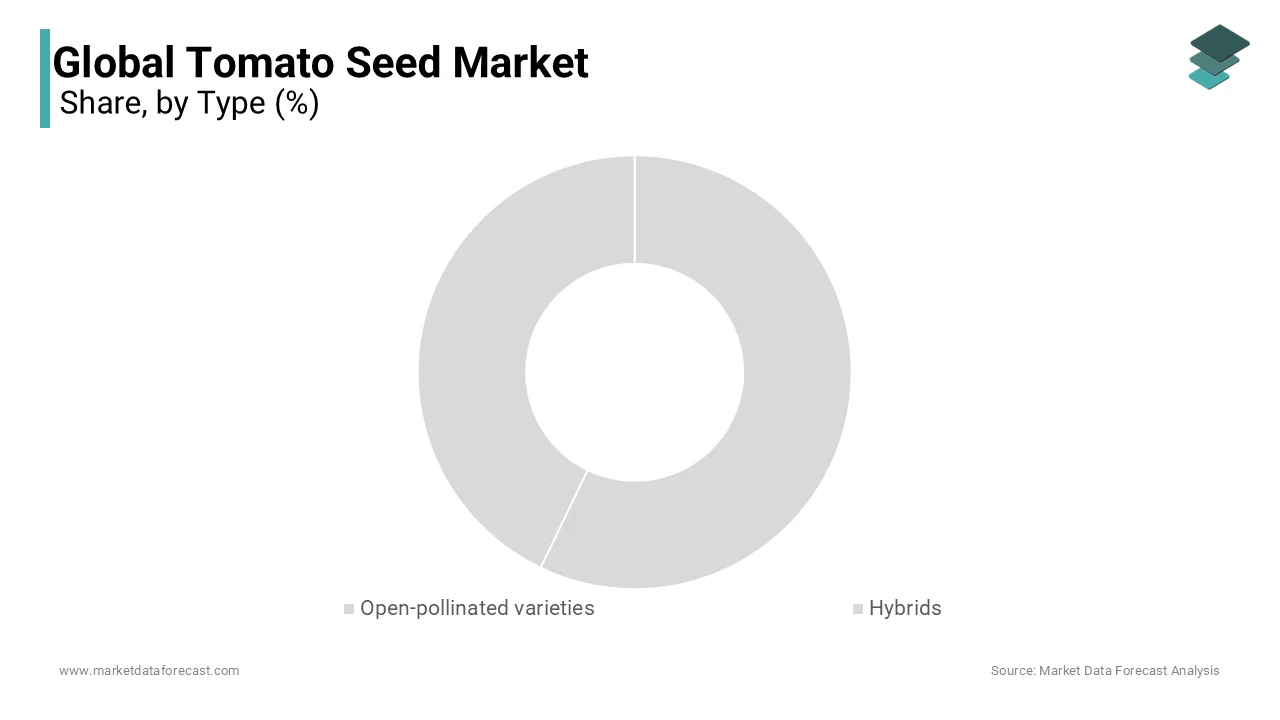 Depending on the type, the tomato seed market is segmented into open-pollinated varieties and hybrids.