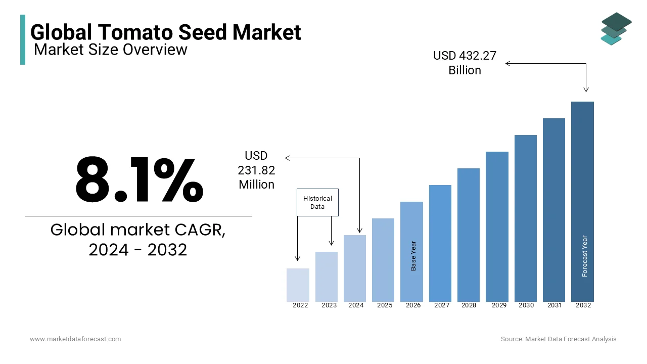 The global tomato seed market is expected to reach USD 432.27 million by 2032, growing at a CAGR of 8.1% from 2024 to 2032