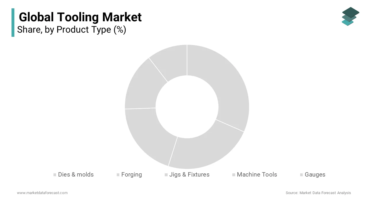 The dies & molds segment played the leading role in the global tooling market by capturing 40.8% of the global market share in 2024