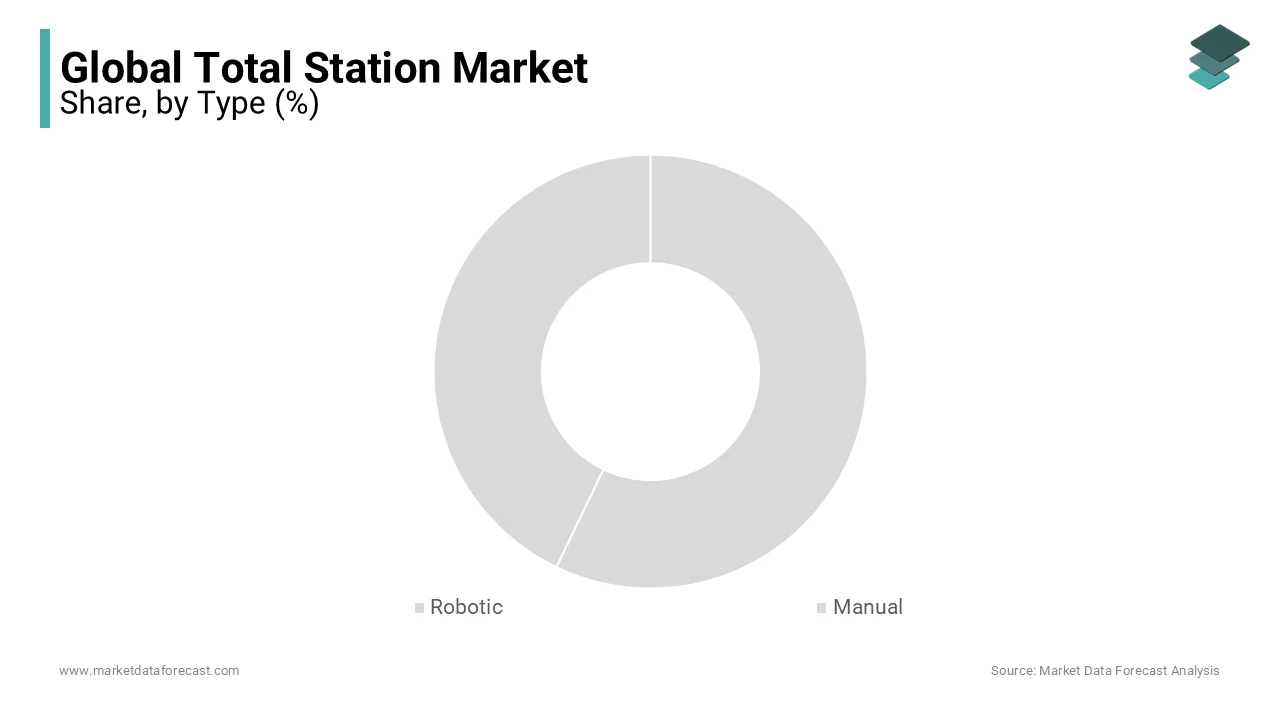 The market growth is due to increased demand for robotic total stations in numerous industries.