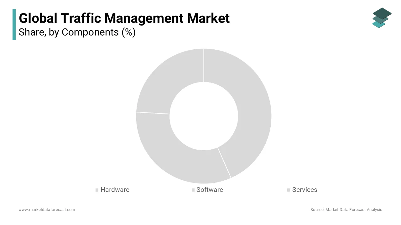 The services segment will likely expand with the highest growth rate in the coming years.