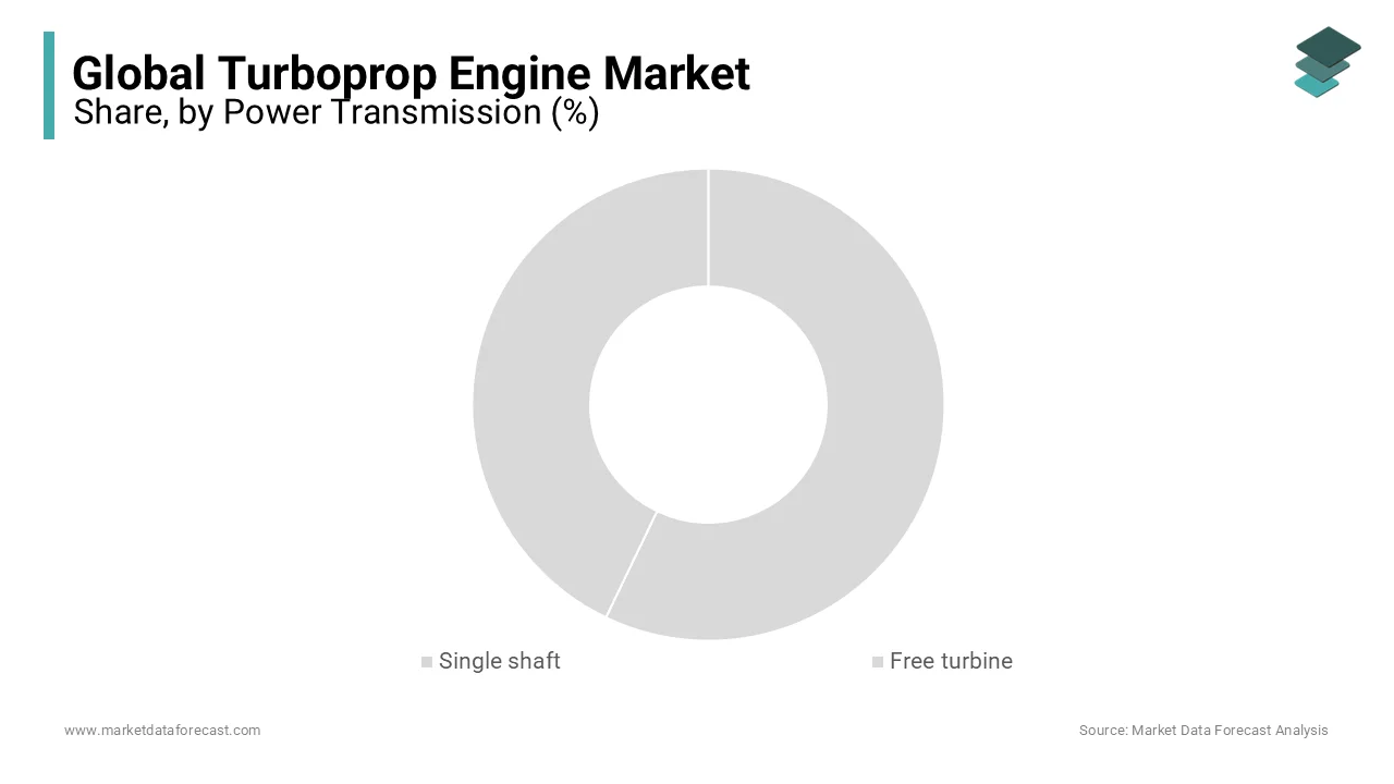 The single shaft segment is anticipated to dominate the market during the forecast period.