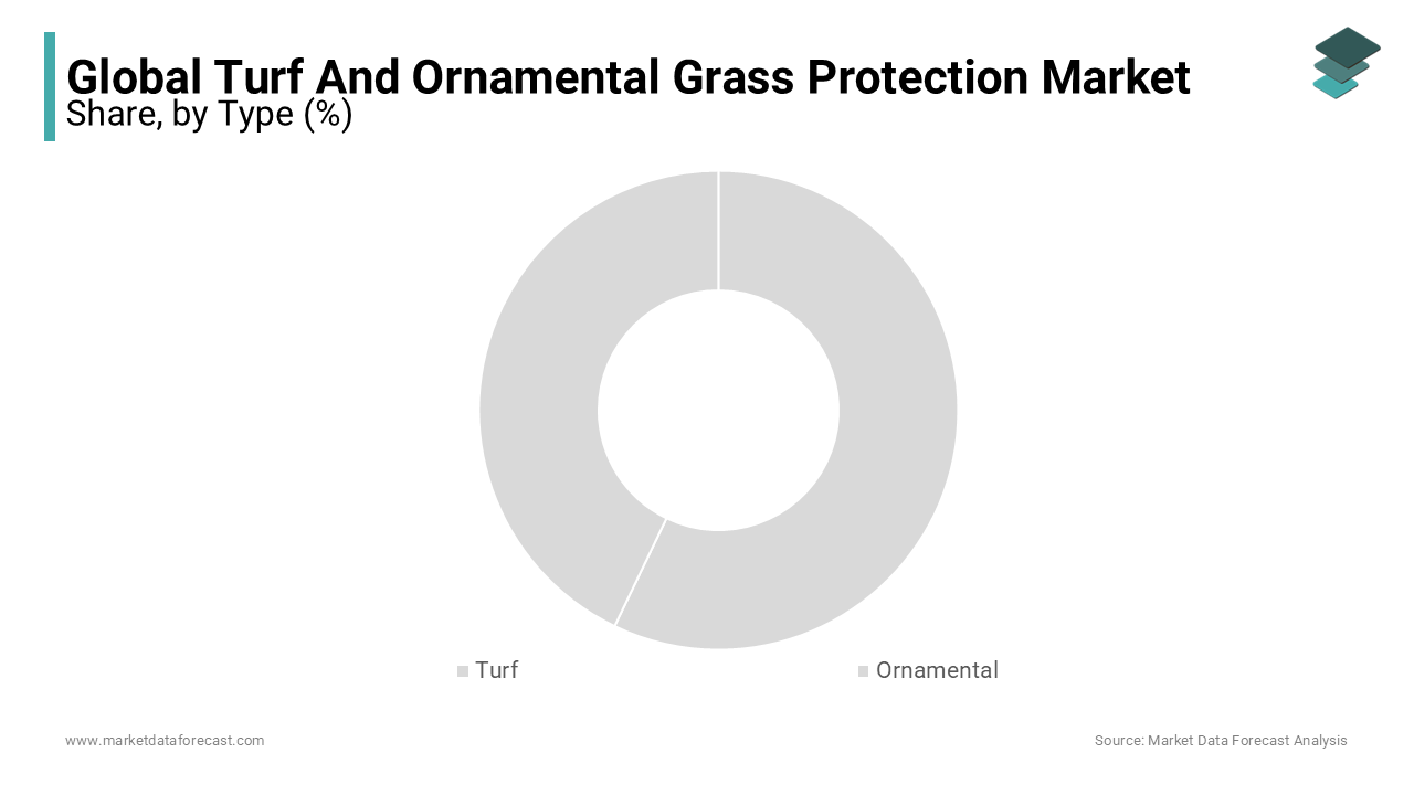 The ornamental grass segment is anticipated to grow at the fastest CAGR of 8.5% over the forecast period from 2024 to 2032