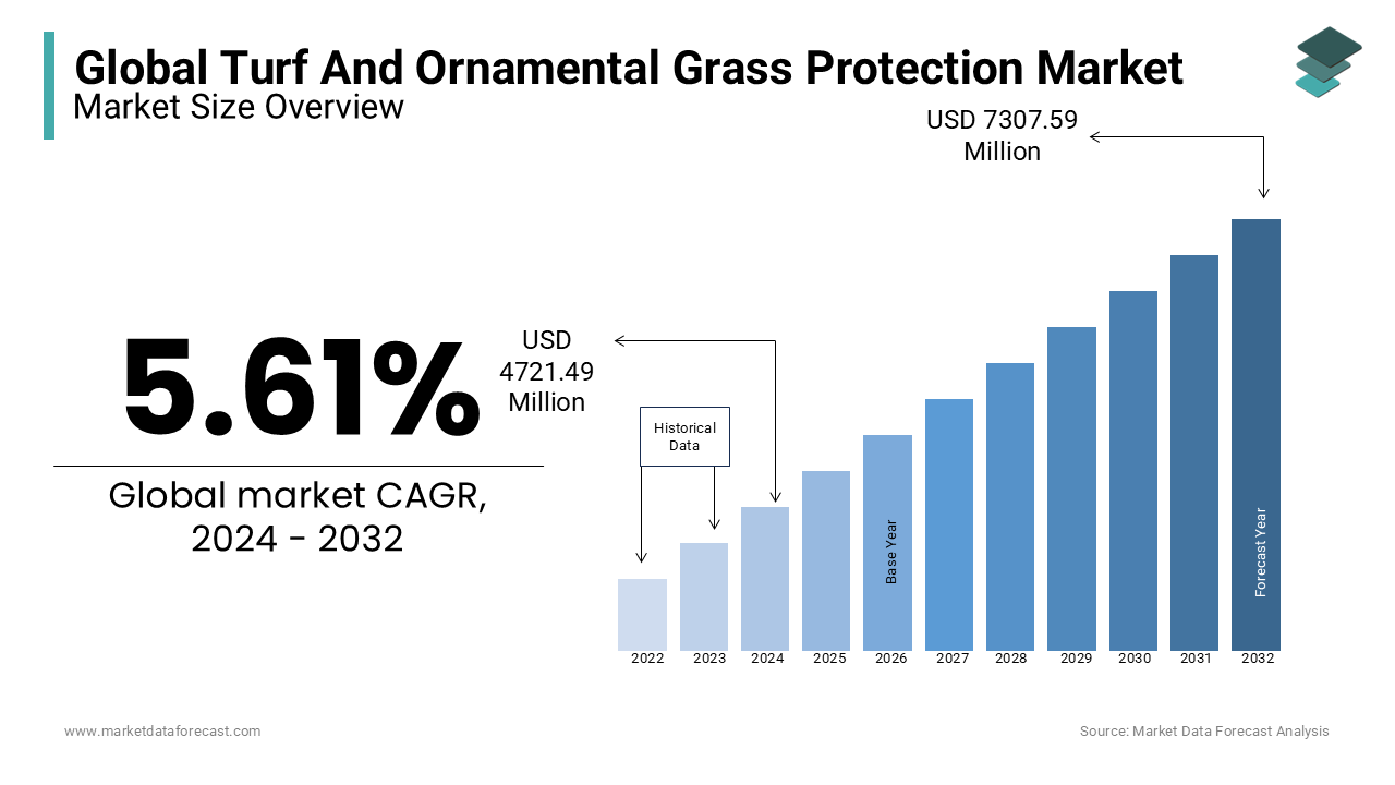 The global market is expected to continue to expand as more residential, commercial, and public spaces invest in landscaping. 