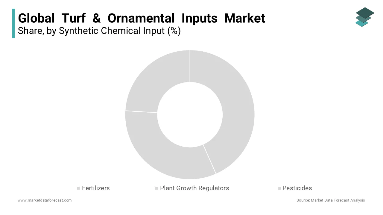 The fertilizers segment holds the largest market share in the global market in 2023 and is likely continue to lead 