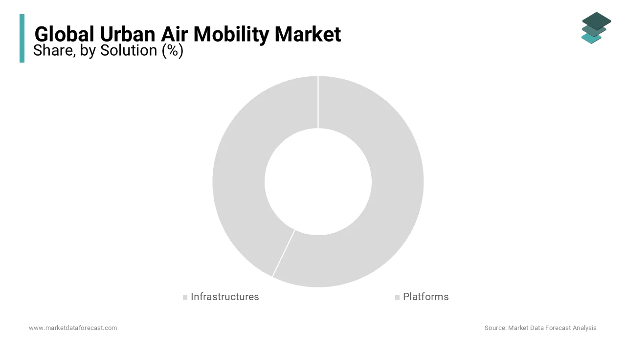 The infrastructure segment is with the dominant share of the market during the foreseen period.