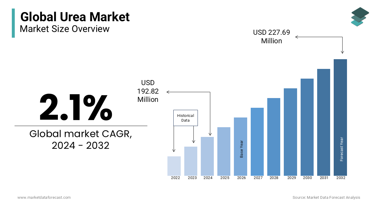 Increased demand for Urea as fertilizer from the agriculture industry is likely to drive market growth in the short term