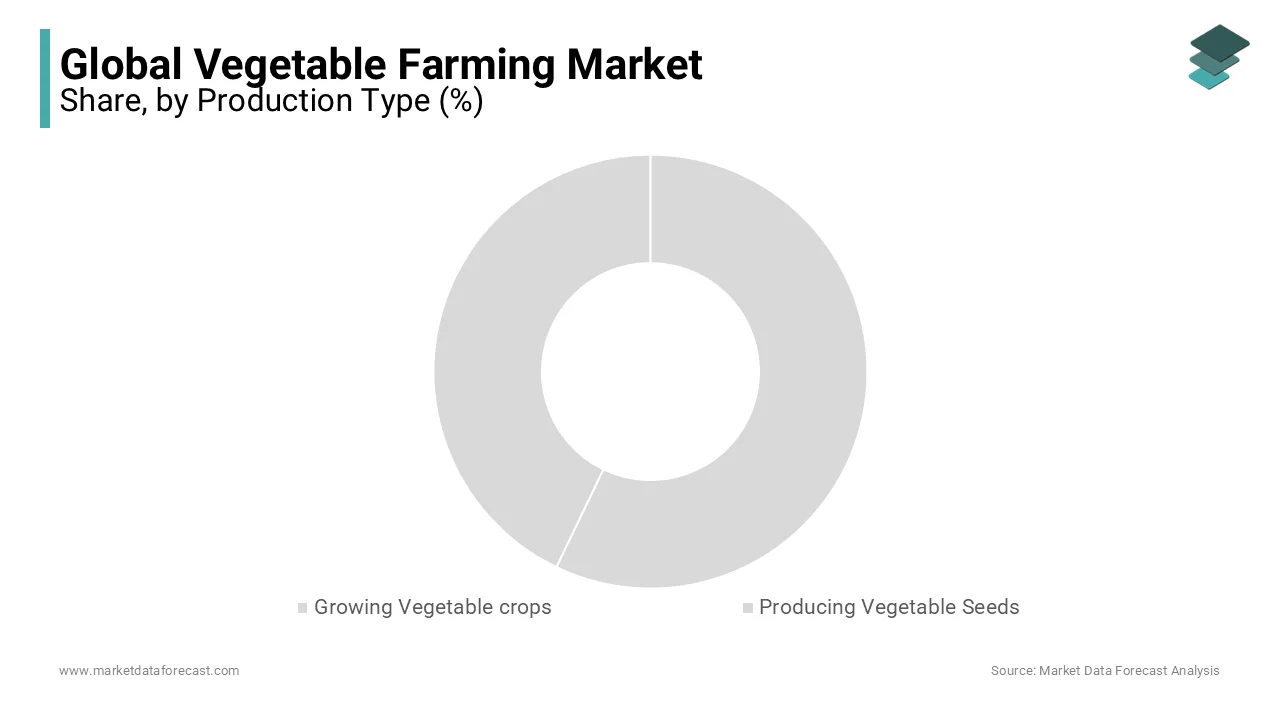 The production type segment was dominating the global vegetable farming market in 2023 and is likely continue to lead