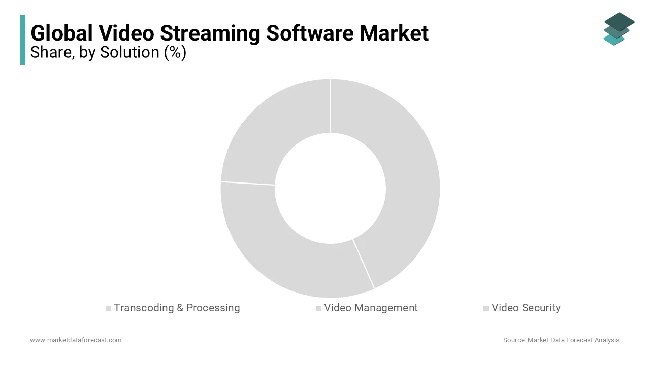 The solution segment led the global video streaming software market during the forecast period.