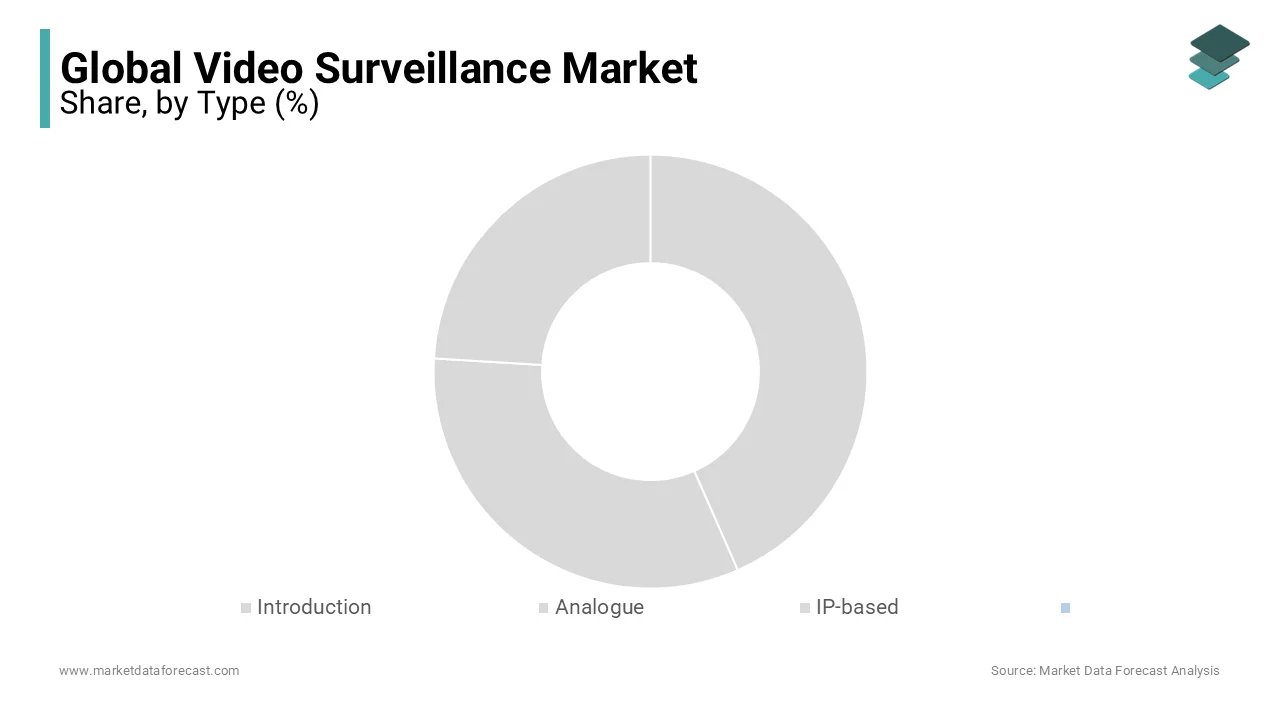 IP-based video surveillance market size has been leading for the past few year.