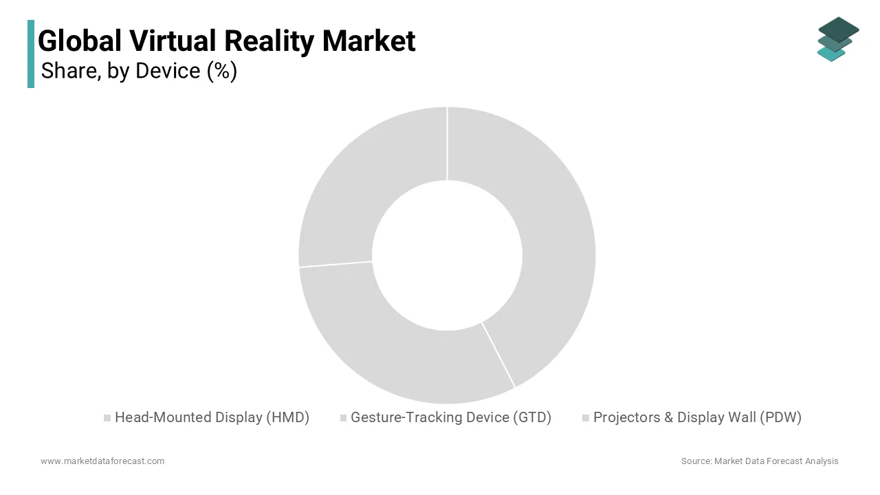 The head-mounted display (HMD) segment dominated the virtual reality (VR) market with 50.9% of the global market share in 2024. 