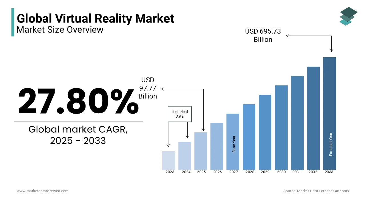 The global virtual reality market is projected to reach USD 695.73 billion by 2033, growing at a CAGR of 27.80% from 2025 to 2033.