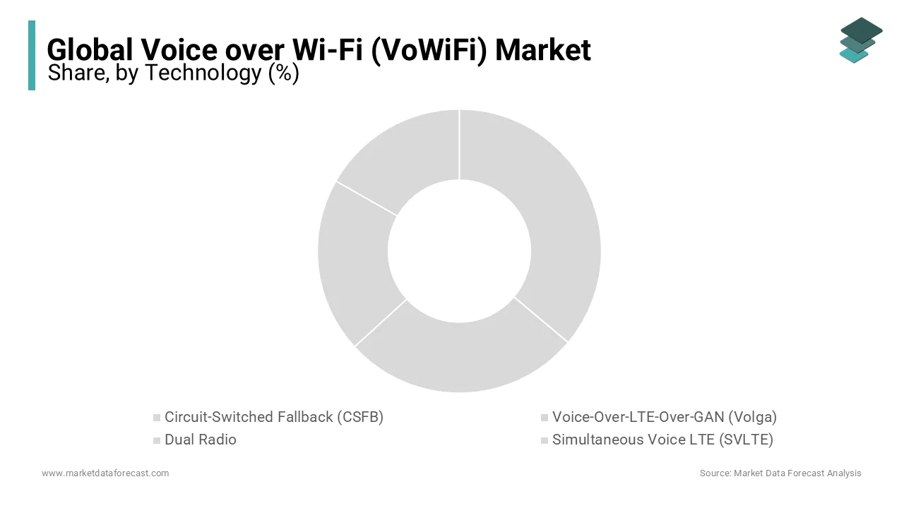 The technology segment holds the major share of the global voice over Wi-Fi (VoWiFi) market.