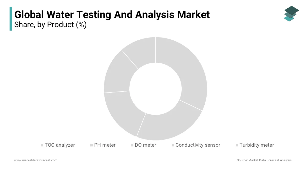 The PH meters and DO materials are dominating the global water testing and analysis market in 2023 and is likely continue to lead 